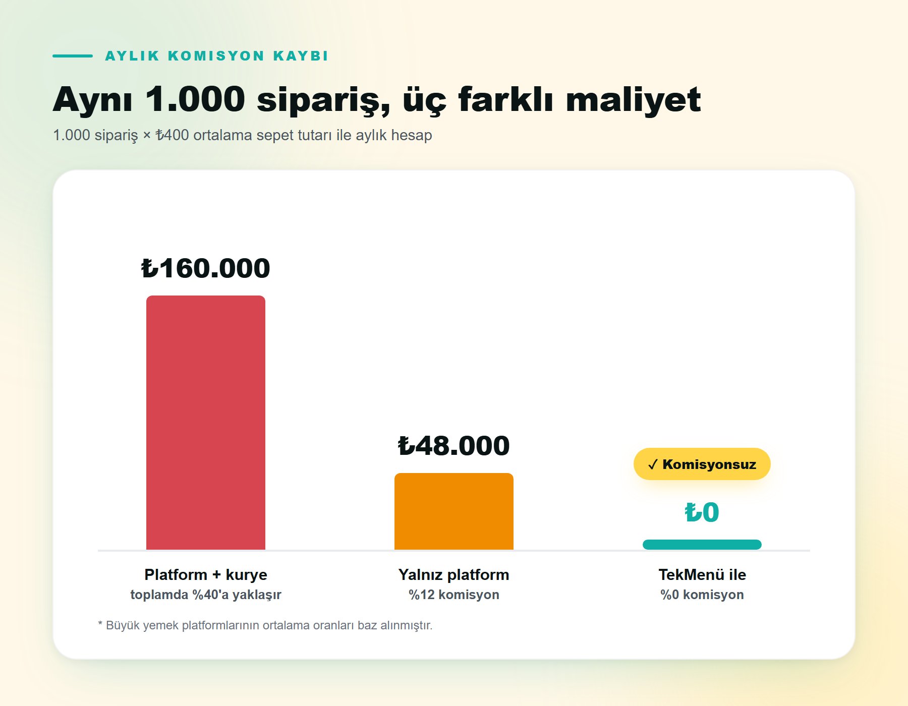 Daha az komisyon